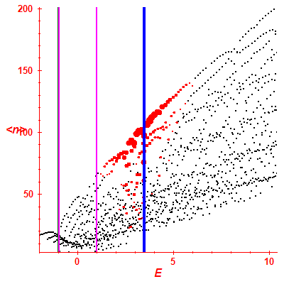 Peres lattice <N>